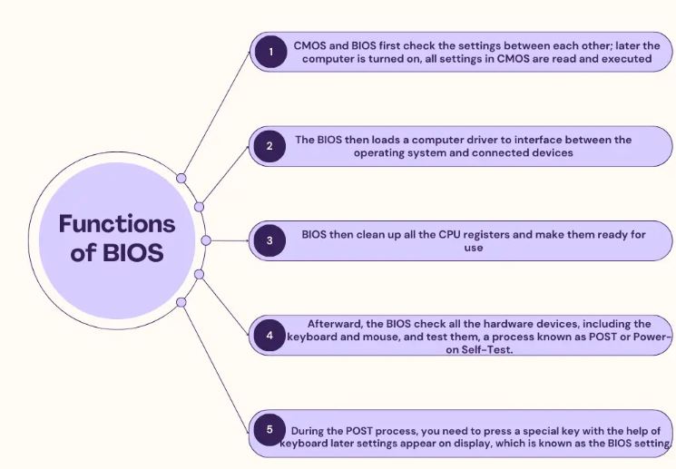 Functions of BIOS