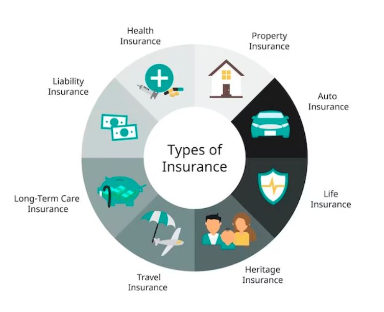 Types of Insurance