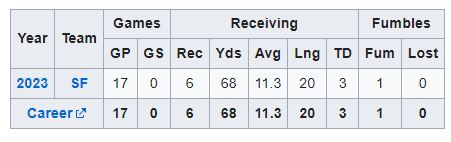 NFL Career Statistics