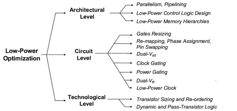 Low-Level Optimization Techniques