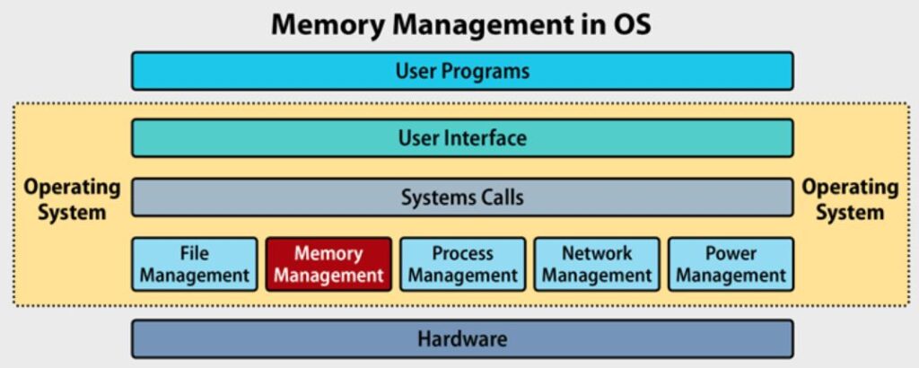 Memory Management and Allocation