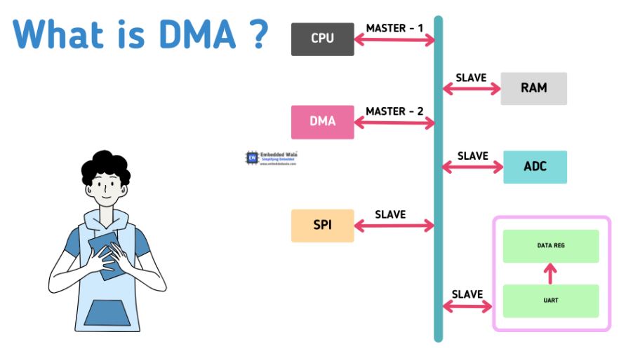 Pointers and Direct Memory Access