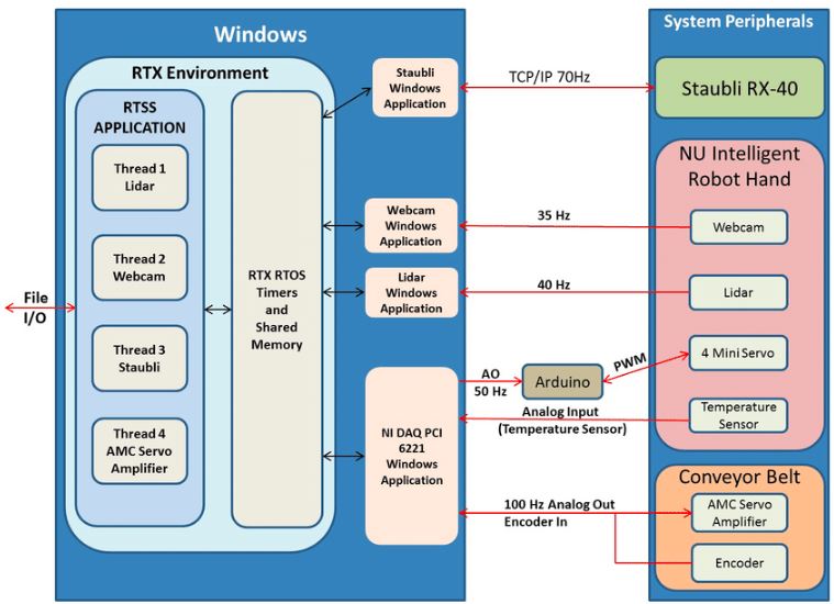 Programming for Hardware Interfaces