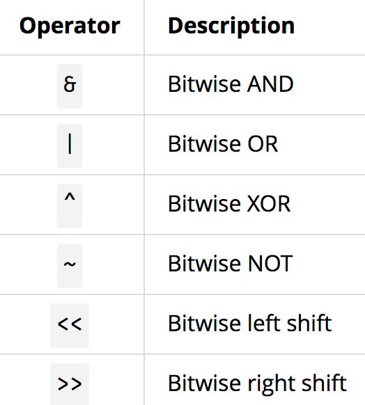 programming Bitwise Operations